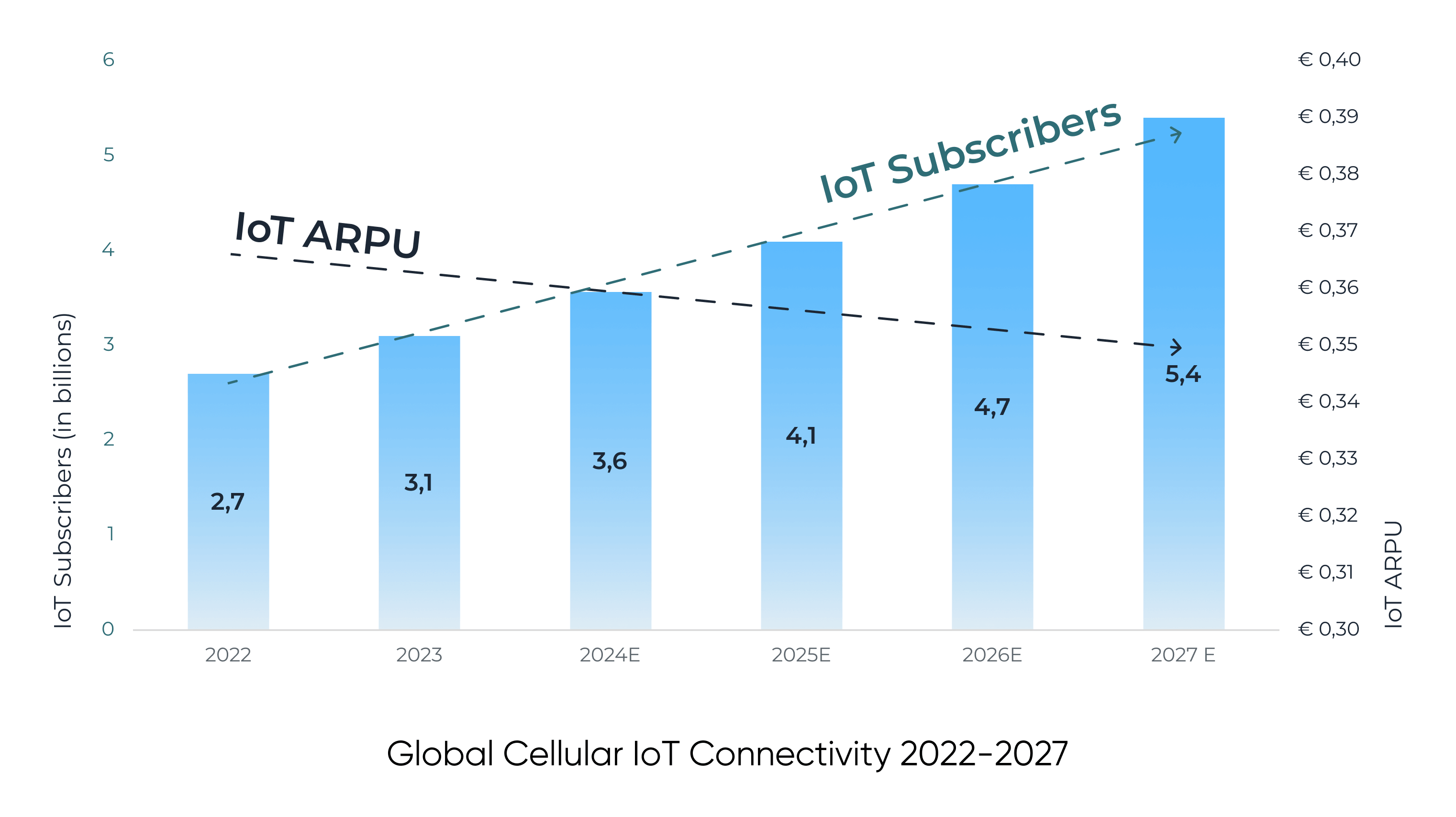 Global Cellular IoT Connectivity 2022-2027-1